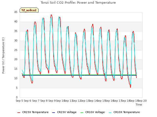 plot of Tonzi Soil CO2 Profile: Power and Temperature