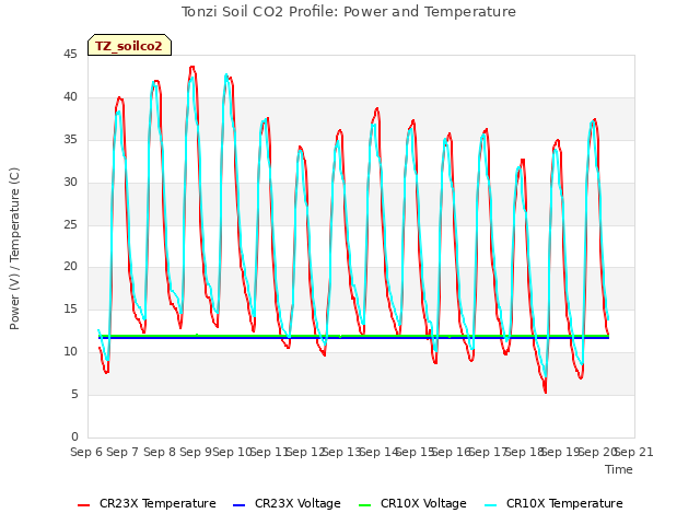 plot of Tonzi Soil CO2 Profile: Power and Temperature