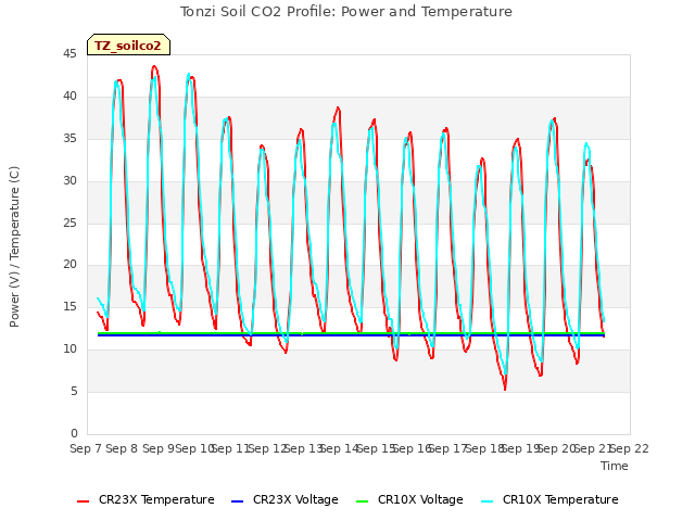 plot of Tonzi Soil CO2 Profile: Power and Temperature