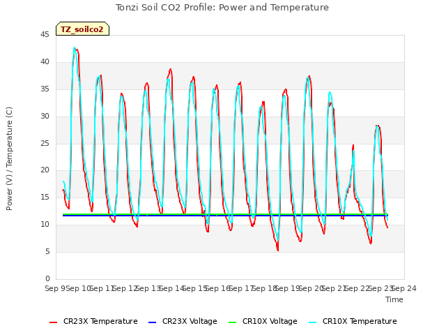 plot of Tonzi Soil CO2 Profile: Power and Temperature