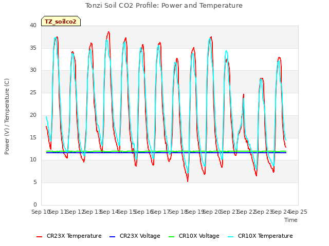 plot of Tonzi Soil CO2 Profile: Power and Temperature