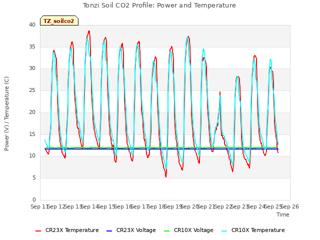 plot of Tonzi Soil CO2 Profile: Power and Temperature