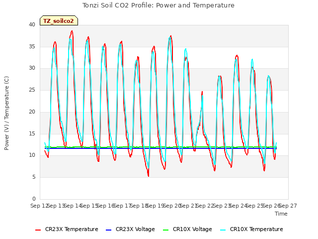 plot of Tonzi Soil CO2 Profile: Power and Temperature