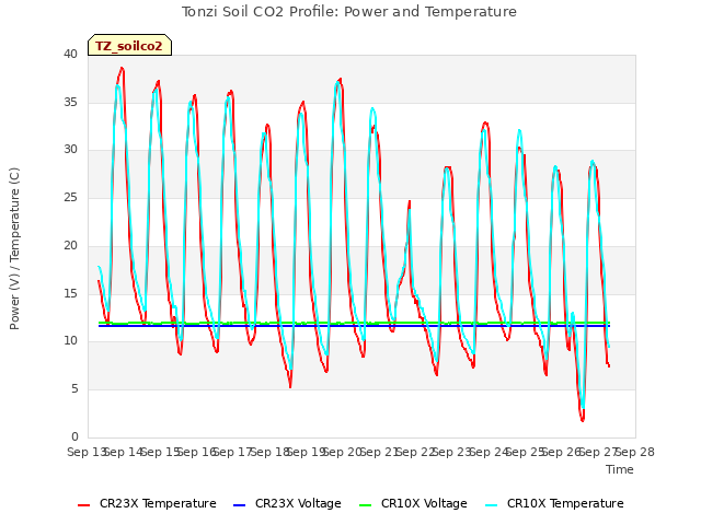 plot of Tonzi Soil CO2 Profile: Power and Temperature