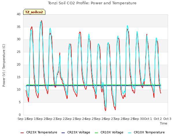 plot of Tonzi Soil CO2 Profile: Power and Temperature