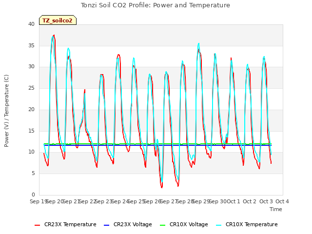 plot of Tonzi Soil CO2 Profile: Power and Temperature