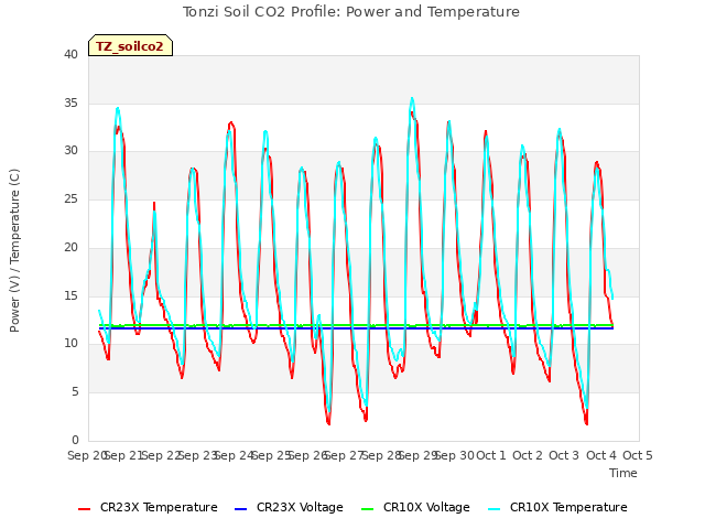 plot of Tonzi Soil CO2 Profile: Power and Temperature