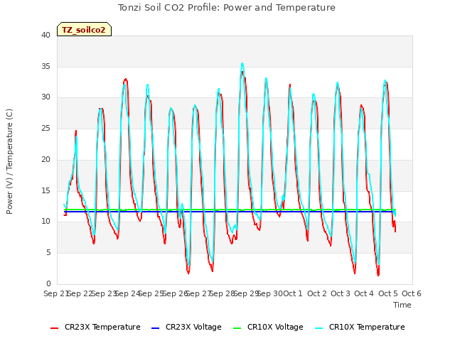 plot of Tonzi Soil CO2 Profile: Power and Temperature