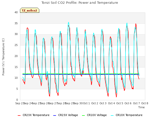 plot of Tonzi Soil CO2 Profile: Power and Temperature