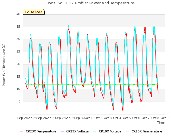 plot of Tonzi Soil CO2 Profile: Power and Temperature