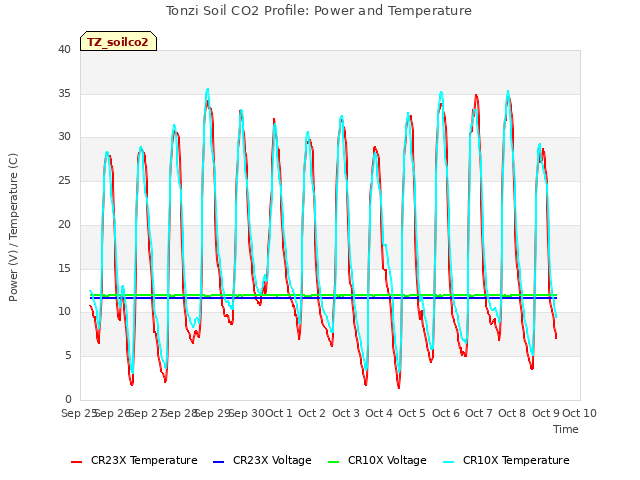 plot of Tonzi Soil CO2 Profile: Power and Temperature