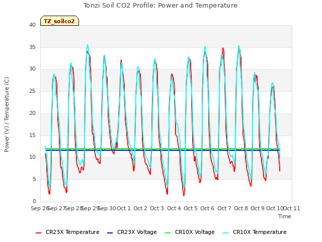 plot of Tonzi Soil CO2 Profile: Power and Temperature