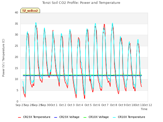 plot of Tonzi Soil CO2 Profile: Power and Temperature