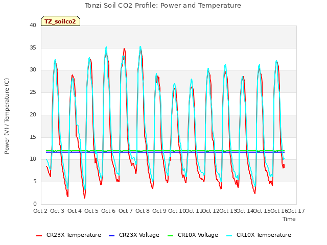 plot of Tonzi Soil CO2 Profile: Power and Temperature