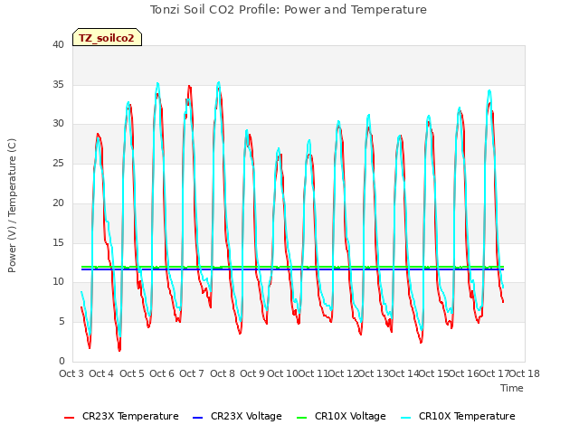 plot of Tonzi Soil CO2 Profile: Power and Temperature