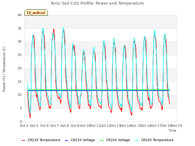 plot of Tonzi Soil CO2 Profile: Power and Temperature