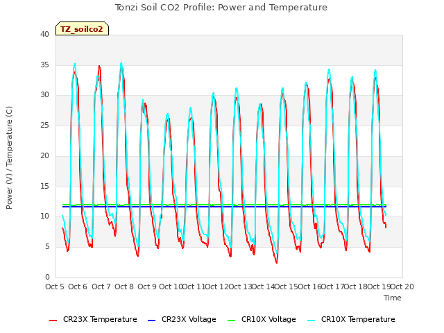 plot of Tonzi Soil CO2 Profile: Power and Temperature