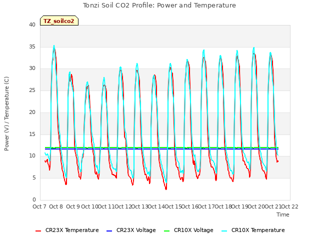 plot of Tonzi Soil CO2 Profile: Power and Temperature