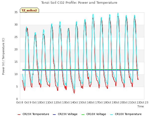 plot of Tonzi Soil CO2 Profile: Power and Temperature