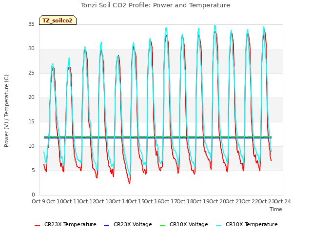 plot of Tonzi Soil CO2 Profile: Power and Temperature