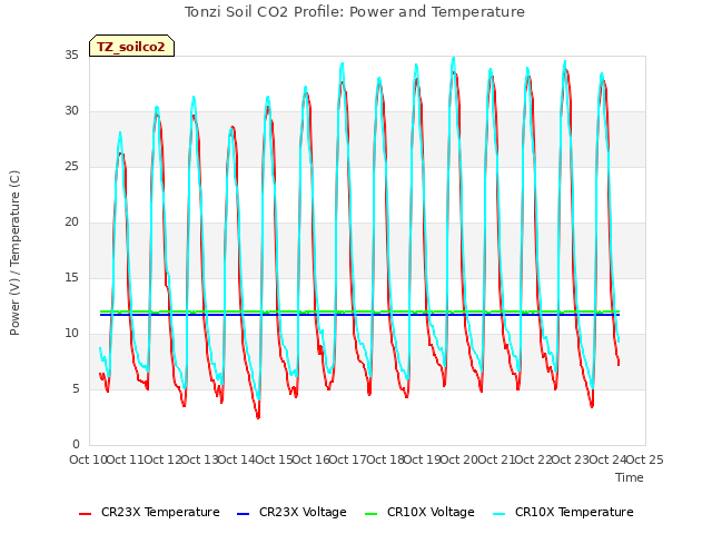 plot of Tonzi Soil CO2 Profile: Power and Temperature