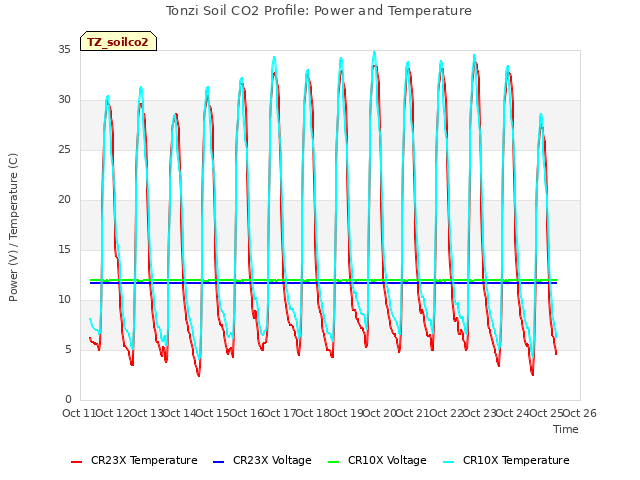 plot of Tonzi Soil CO2 Profile: Power and Temperature