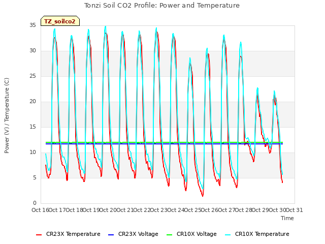 plot of Tonzi Soil CO2 Profile: Power and Temperature