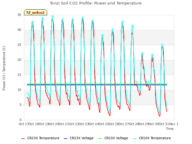 plot of Tonzi Soil CO2 Profile: Power and Temperature