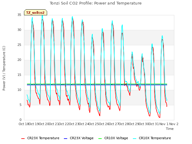 plot of Tonzi Soil CO2 Profile: Power and Temperature