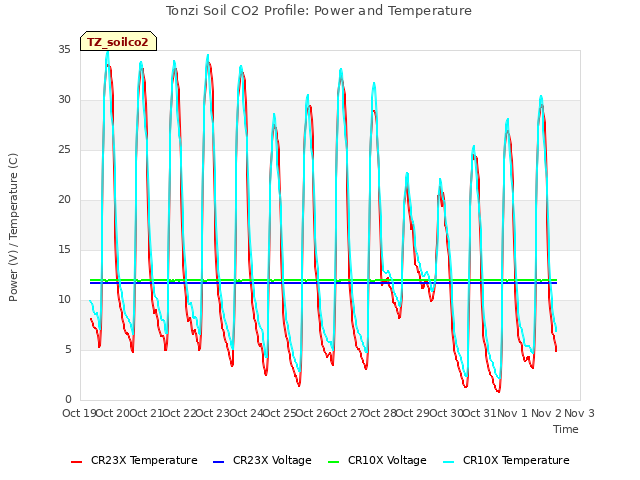 plot of Tonzi Soil CO2 Profile: Power and Temperature