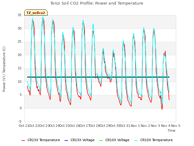 plot of Tonzi Soil CO2 Profile: Power and Temperature