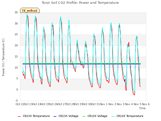 plot of Tonzi Soil CO2 Profile: Power and Temperature