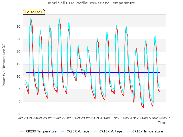 plot of Tonzi Soil CO2 Profile: Power and Temperature