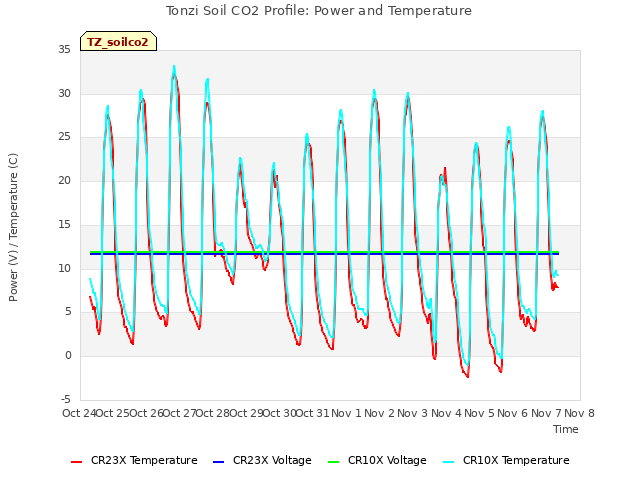 plot of Tonzi Soil CO2 Profile: Power and Temperature