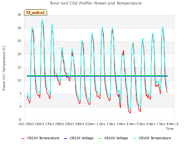 plot of Tonzi Soil CO2 Profile: Power and Temperature