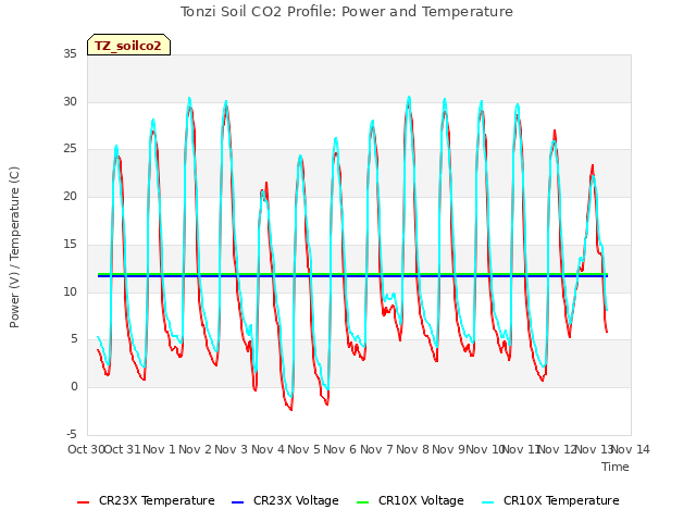 plot of Tonzi Soil CO2 Profile: Power and Temperature