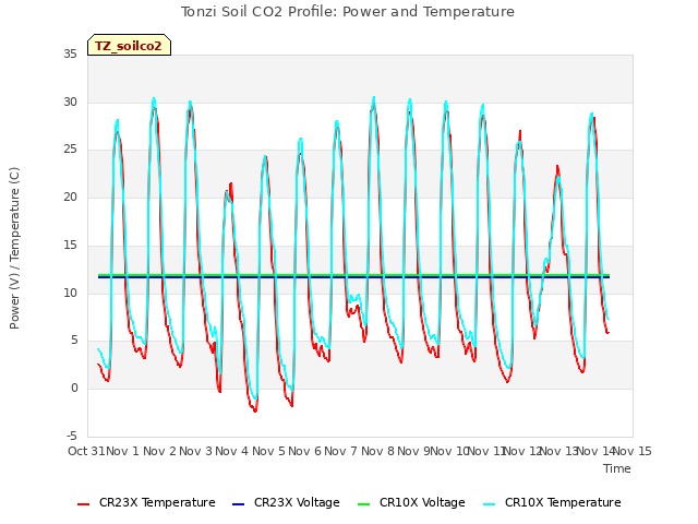 plot of Tonzi Soil CO2 Profile: Power and Temperature