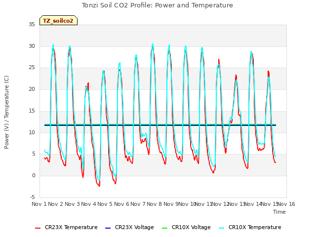 plot of Tonzi Soil CO2 Profile: Power and Temperature