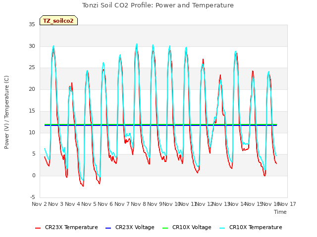 plot of Tonzi Soil CO2 Profile: Power and Temperature