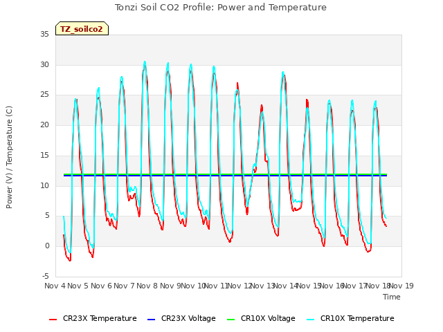 plot of Tonzi Soil CO2 Profile: Power and Temperature