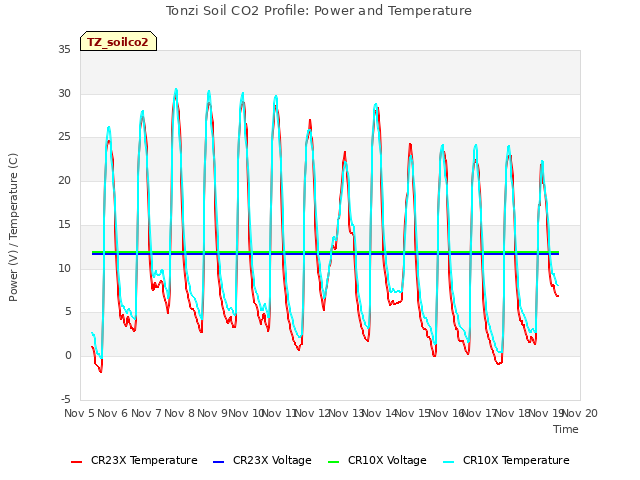 plot of Tonzi Soil CO2 Profile: Power and Temperature