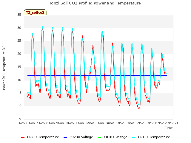 plot of Tonzi Soil CO2 Profile: Power and Temperature