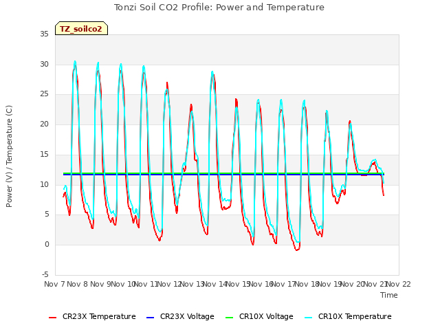 plot of Tonzi Soil CO2 Profile: Power and Temperature
