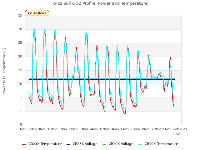 plot of Tonzi Soil CO2 Profile: Power and Temperature