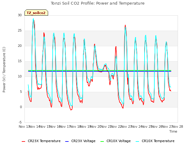 plot of Tonzi Soil CO2 Profile: Power and Temperature