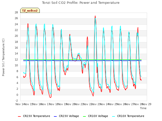 plot of Tonzi Soil CO2 Profile: Power and Temperature