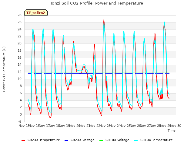 plot of Tonzi Soil CO2 Profile: Power and Temperature