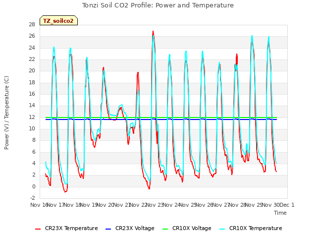 plot of Tonzi Soil CO2 Profile: Power and Temperature