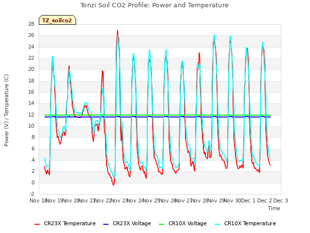 plot of Tonzi Soil CO2 Profile: Power and Temperature