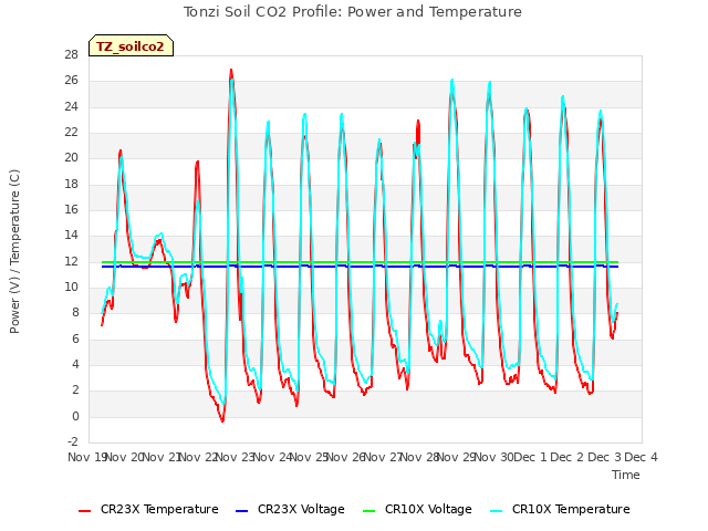 plot of Tonzi Soil CO2 Profile: Power and Temperature